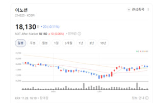 이노션, 계열·비계열 광고주 확대와 자회사 턴어라운드로 수익성 개선 - 뉴스 썸네일 이미지