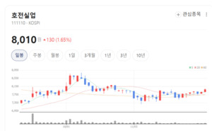 프리미엄 고객사 줄줄이 증가... 호전실업 체질 업그레이드 본격화 - 뉴스 썸네일 이미지