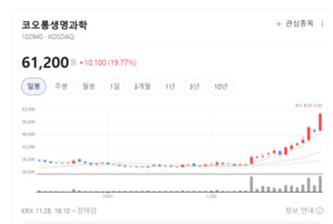 코오롱생명과학, RNA 치료제 생산 속도 높인다...포스포아미다이트 공급... - 뉴스 썸네일 이미지