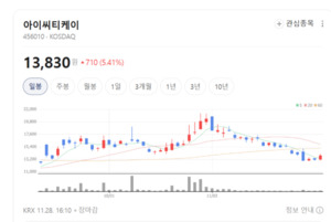 양자암호 상용화 속도↑... 아이씨티케이, 내년 실적 개선 가시화 - 뉴스 썸네일 이미지