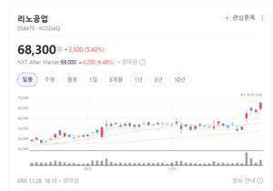 엔비디아·퀄컴·TSMC 1400여 고객 확보...리노공업 글로벌 입지 강화 - 뉴스 썸네일 이미지