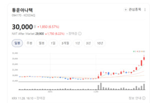 AI 적용 당 측정 기술로 헬스케어 혁신...동운아나텍 도약 시작 - 뉴스 썸네일 이미지