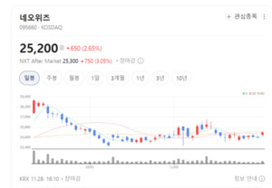 네오위즈, 브라운더스트2와 신작 효과... 주가 안정적 우상향 - 뉴스 썸네일 이미지