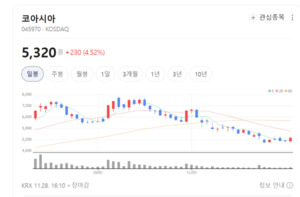 갤럭시 카메라모듈·자동차 LED까지...코아시아 성장세 지속 '눈에 띄네... - 뉴스 썸네일 이미지