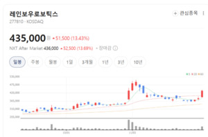 레인보우로보틱스, 휴머노이드 로봇 본격화로 주가 휘파람 - 뉴스 썸네일 이미지