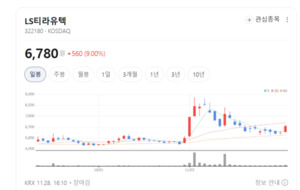 LS티라유텍, 스마트팩토리 토탈 솔루션 시장 선도 나선다 - 뉴스 썸네일 이미지