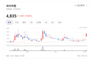 싸이버원 주가 폭풍질주... 쿠팡 개인정보 유출 여파 - 뉴스 썸네일 이미지