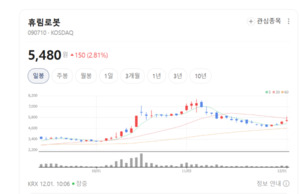 트워크·소프트웨어 로봇까지...휴림로봇 지능형 로봇 시대 연다 - 뉴스 썸네일 이미지