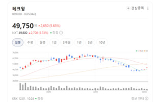 SK·삼성에 이어 HBM 3사 고객사 확보...테크윙 재평가 시작됐다 - 뉴스 썸네일 이미지