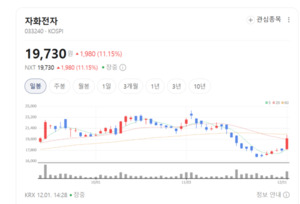 Auto Focus·OIS 등 차세대 부품 개발...자화전자, 자기엔지니어링 기술 ... - 뉴스 썸네일 이미지
