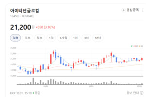아이티센글로벌, 금 거래·웹3 쌍끌이...디지털 금융 핵심주로 부상 - 뉴스 썸네일 이미지
