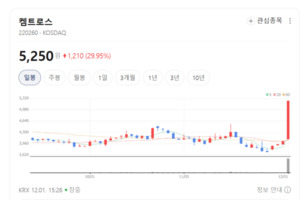 반도체·2차전지 동시 성장... 켐트로스, 미래소재 기업으로 재평가 - 뉴스 썸네일 이미지