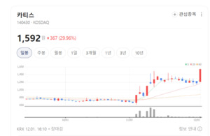 카티스, 양자암호와 AI 접목해 실시간 마약 탐지 플랫폼 구축 - 뉴스 썸네일 이미지