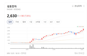 성호전자, 전력·콘덴서 기술로 전기차·ESS 시장 공략 - 뉴스 썸네일 이미지