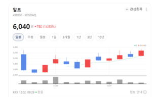 알트, IPTV 셋탑박스·AI 로봇 연구로 사업 다각화 박차 - 뉴스 썸네일 이미지