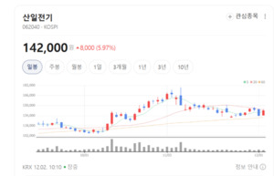 미국 시장이 불타오른다... 산일전기, 매출 3배 증가의 비밀 - 뉴스 썸네일 이미지