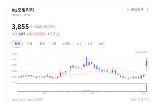 "SUV 명가의 반격 시작됐다"... KG모빌리티 글로벌 판매 견조 - 뉴스 썸네일 이미지