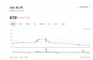 CSA 코스믹 주가 花色도네... 외국인 3거래일 연속 폭풍매수 주목 - 뉴스 썸네일 이미지