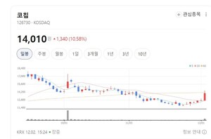 MLCC·슈퍼커패시터 양날개...코칩, 글로벌 전자부품 공략 가속 - 뉴스 썸네일 이미지
