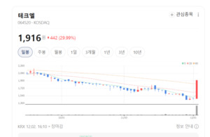 고신뢰성 후공정 서비스...테크엘, 글로벌 반도체 시장 공략 - 뉴스 썸네일 이미지