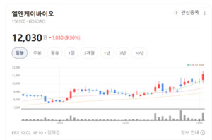외형 확장 본격화... 엘앤케이바이오, 미국·아시아 시장 공략 박차 - 뉴스 썸네일 이미지