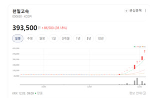재개발 테마株 천일고속, 장기 상승 vs 단기 차익 실현 갈림길 - 뉴스 썸네일 이미지