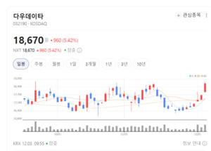디지털 전환 수요 증가... 다우데이타, 매출·수익 동반 성장 전망 - 뉴스 썸네일 이미지