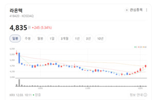 라온텍, AI·AR 통합 솔루션으로 스마트 모빌리티 시장서 기술 우위 확보 - 뉴스 썸네일 이미지