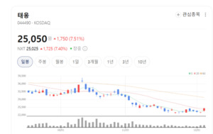 대형 단조시장 선점 나선 태웅, 풍력·조선·발전에 핵심 부품 공급 - 뉴스 썸네일 이미지