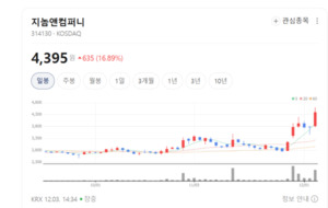 완전 통합형 제약사 도약... 지놈앤컴퍼니, 지노클 플랫폼으로 기술 이전... - 뉴스 썸네일 이미지