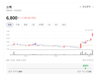 스맥, 스마트팩토리·지능형 로봇 기술로 글로벌 시장 공략 - 뉴스 썸네일 이미지