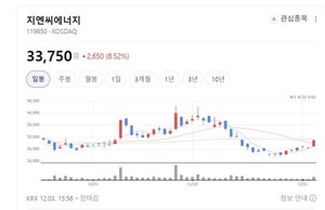지엔씨에너지 주가 탄력...전력안전 시장의 절대강자 재부상 - 뉴스 썸네일 이미지