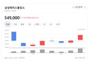 저평가 속 실적 고공행진...삼성에피스홀딩스, 바이오시밀러 시장 선두 ... - 뉴스 썸네일 이미지