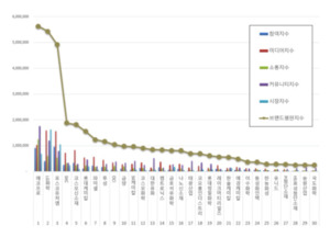 화학 상장기업 브랜드평판 12월 1위 에코프로, 2위 LG화학, 3위 포스코퓨... - 뉴스 썸네일 이미지