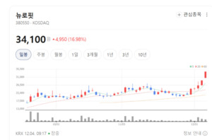 뉴로핏, 알츠하이머 신약 대전의 숨은 승자... AI 진단 수혜 본격화 - 뉴스 썸네일 이미지