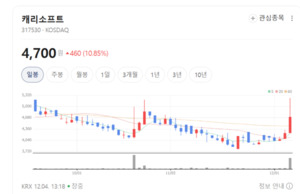 5억 뷰 IP의 힘... 캐리소프트, 글로벌 키즈 콘텐츠 시장 다시 달군다 - 뉴스 썸네일 이미지
