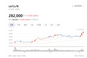 GDDR7·RF-SiP 수요 폭발... LG이노텍 기판사업 대반전 예고 - 뉴스 썸네일 이미지