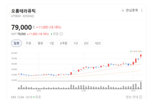 ADC 한계 넘었다... 오름테라퓨틱 'DAC 플랫폼' 글로벌 제약사도 눈독 - 뉴스 썸네일 이미지