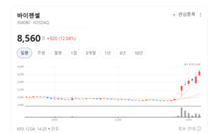 세포림프종 신약의 반격... 바이젠셀 상용화 일정 공개에 시장 '술렁' - 뉴스 썸네일 이미지