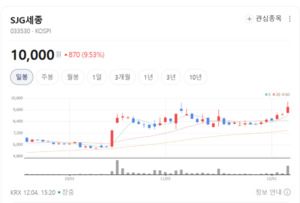 충분한 조정 끝났다... 관세 수혜 SJG세종, 올해 최대 실적 가능성 - 뉴스 썸네일 이미지
