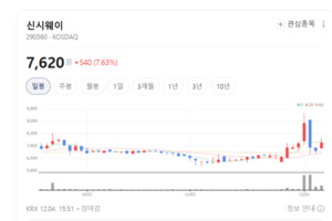 DB접근제어·암호화 기술력 입증...신시웨이 '실적 모멘텀' 살아났다 - 뉴스 썸네일 이미지