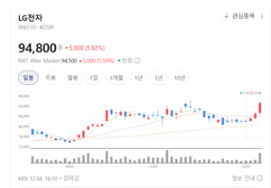 BMW·벤츠와 협업 확대... LG전자, SDV 전환 투자 매력 부각 - 뉴스 썸네일 이미지