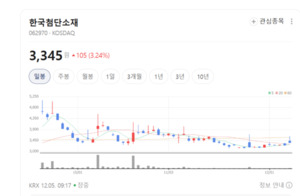 AI 데이터센터 확산 수혜...한국첨단소재 PLC 광소자 급부상 - 뉴스 썸네일 이미지