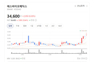 부작용 '0', 순도 95%...에스바이오메딕스 파킨슨 치료제, 게임체인저 되... - 뉴스 썸네일 이미지