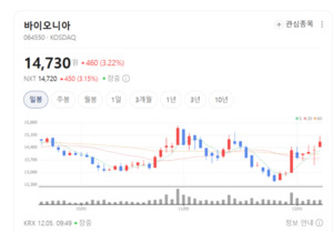 국산 RNA 신약 첫 발... 바이오니아 자회사, 폐섬유증 치료제 임상 승인... - 뉴스 썸네일 이미지