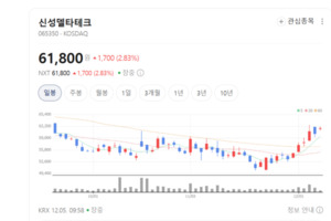 초전도체 테마 다시 꿈틀... 신성델타테크, 왜 또 시장의 스포트라이트 ... - 뉴스 썸네일 이미지