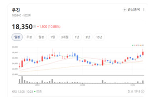 SMR 붐 온다... 우진, 글로벌 원전 경쟁의 최대 수혜주 급부상 - 뉴스 썸네일 이미지