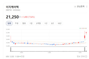 국립병원 클라우드·AI 진단 연동... 이지케어텍, 차세대 의료정보 플랫... - 뉴스 썸네일 이미지