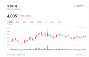 30년 기술력 재평가... 오르비텍, 공단 해체사업 참여로 주가 모멘텀 강... - 뉴스 썸네일 이미지