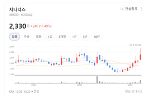 암 정밀의학 새 지평 연 지니너스...바이오마커·항암제 개발 수혜 기대 - 뉴스 썸네일 이미지